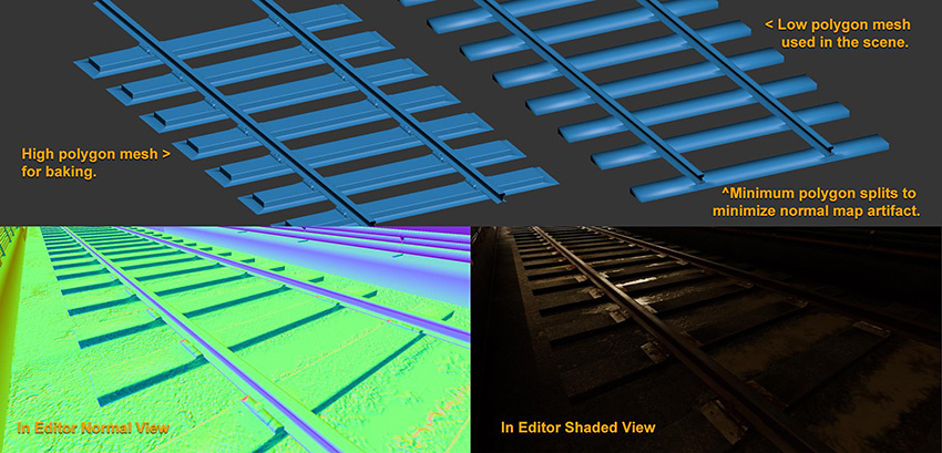 A normal map bending the low-poly normal smoothly to mimic the high polygon mesh