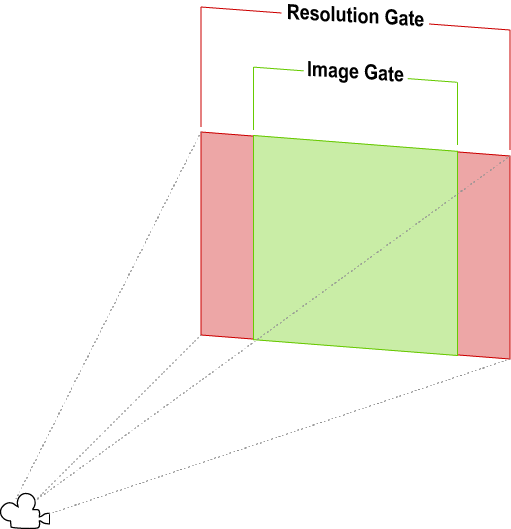 An example of resolution gate vs. film gate when the two gates have different aspect ratios