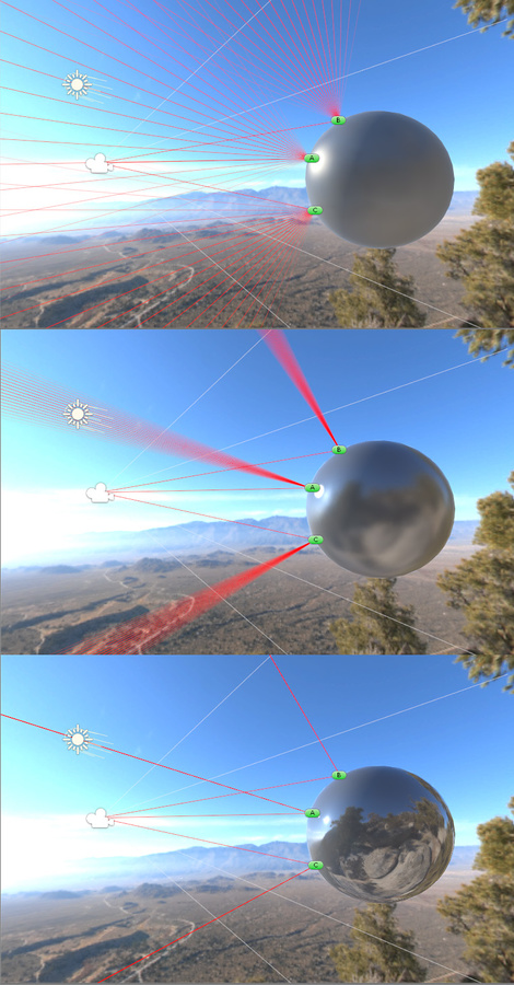 The light rendered at each point on a surface is calculated to be the same as the amout of light received from its environment. The microfacets of rough surfaces are affected by light from a wider area. Smoother surfaces give stronger and smaller highlights. Point A reflects light from the source towards the camera. Point B takes on a blue tint from ambient light from the sky. Point C takes its ambient and reflective lighting from the surrounding ground colours.